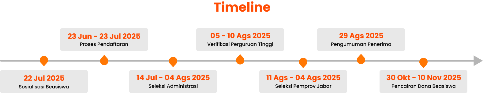 Timeline